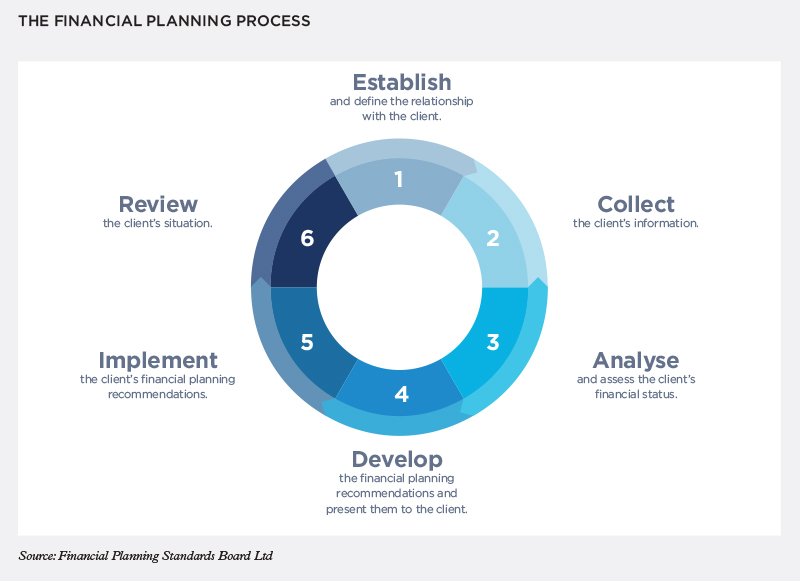 800px_The_Financial_Planning_process 800px_The_Financial_Planning_process