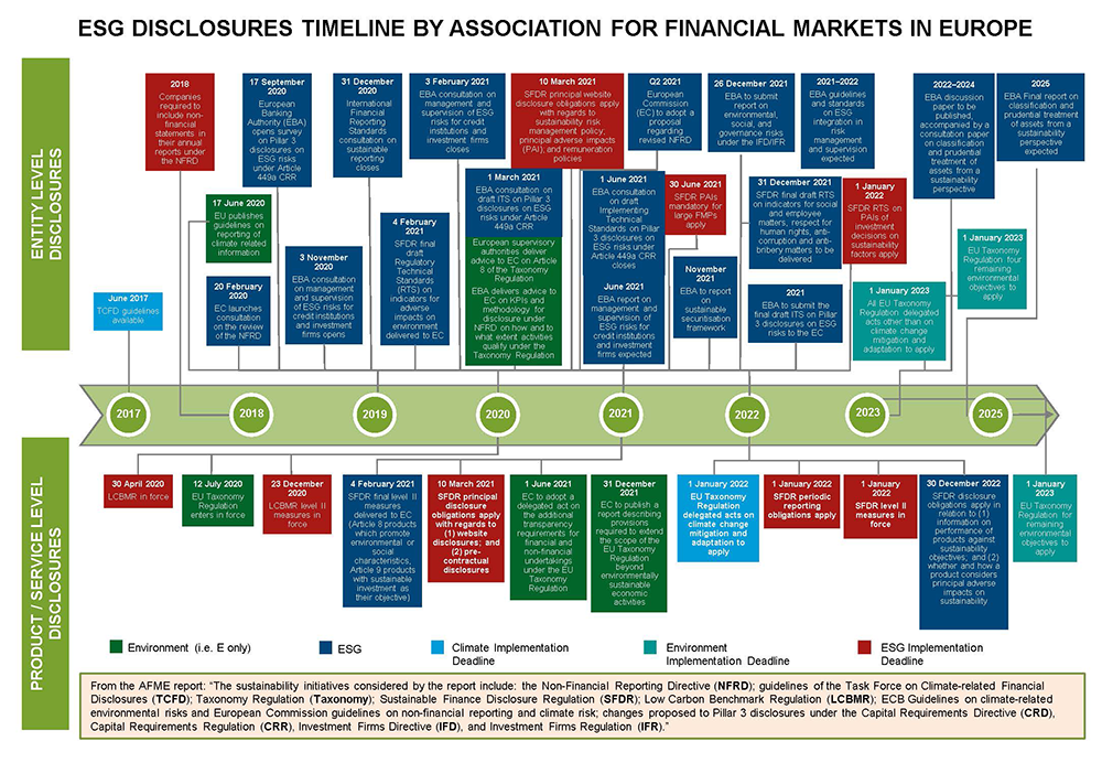Latham AFME ESG Disclosures Timeline